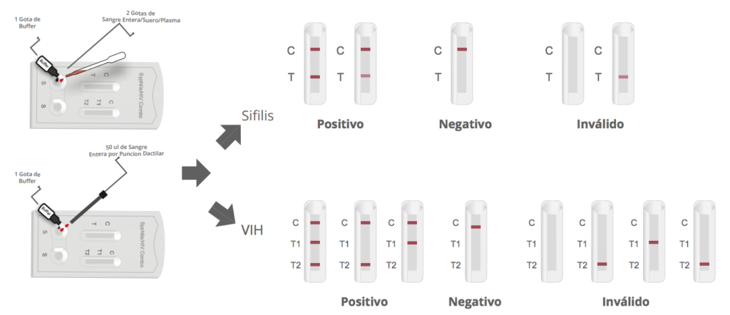 Prueba Rápida De Vih Sífilis Combo Certum Cidsa 8455