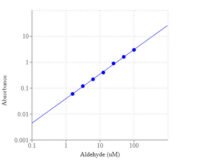 Amplite® Colorimetric Aldehyde Quantitation Kit *Blue Color*