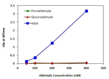 Ensayo Cell Meter™ de peroxidación lipídica colorimétrica intracelular (MDA)