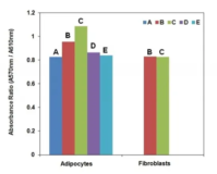 Screen Quest™ Colorimetric Glucose Uptake Assay Kit