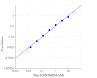 Ensayo Colorimétrico Amplite® de NAD y NADH total