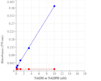 Ensayo Colorimétrico Amplite® de NAD y NADH total